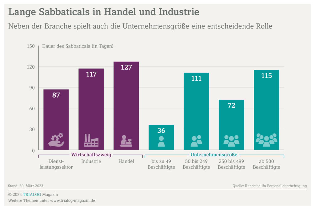 Die Grafik zeigt, dass vor allem die Wirtschaftszweige Handel und Industrie lange Sabbaticals (127 Tage und 117 Tage) für ihre Mitarbeiter ermöglichen. Bei Unternehmen mit 500 oder mehr Beschäftigten dauert ein Sabbatical im Durchschnitt 115 Tage.