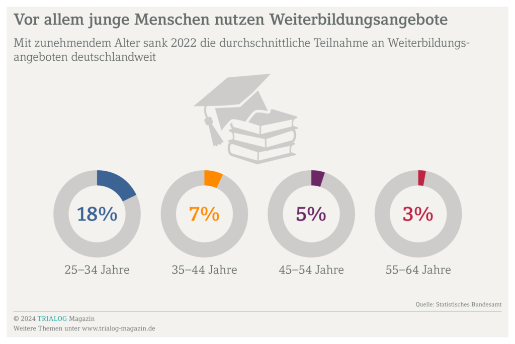 Die Grafik zeigt, dass im Jahr 2022 deutschlandweit die Beteiligung an Weiterbildungsmaßnahmen mit zunehmendem Alter gesunken ist.